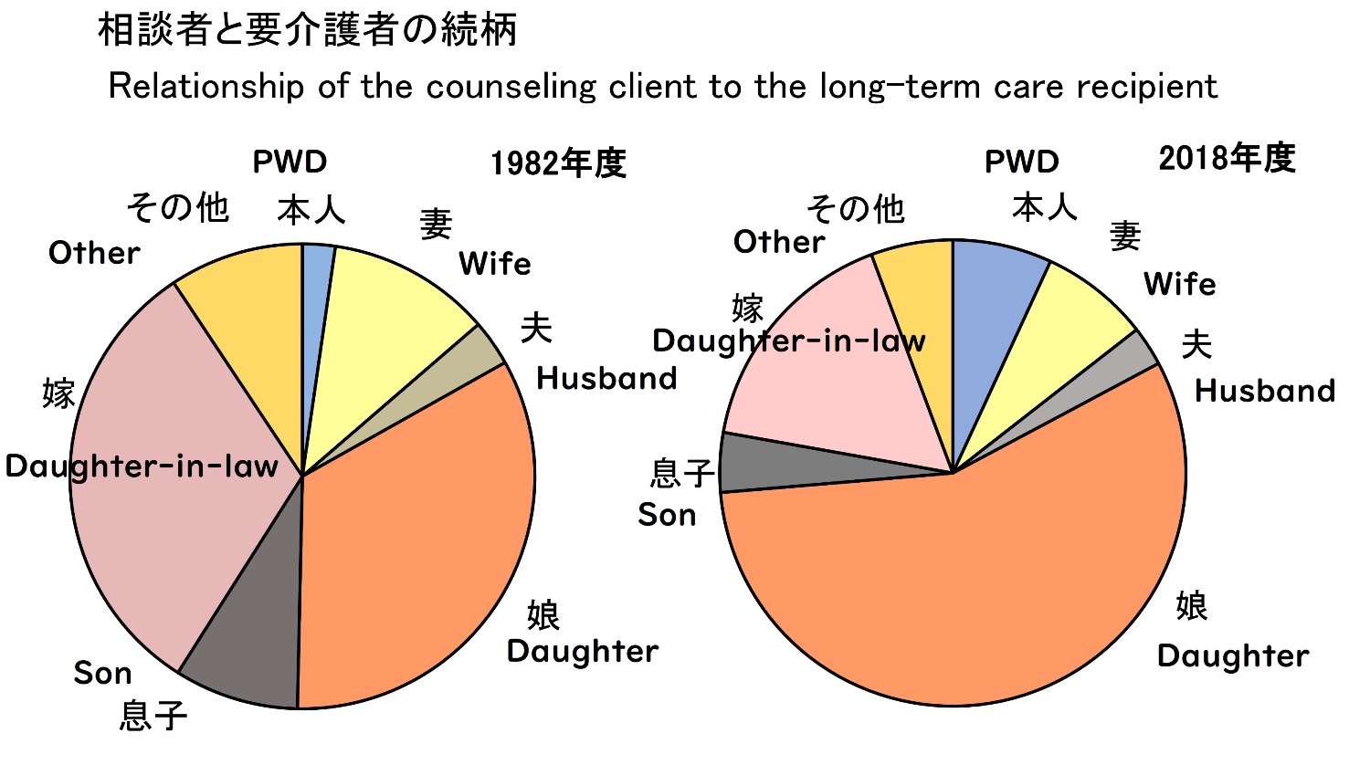 Relationship of the counseling client to the long-term care recipient